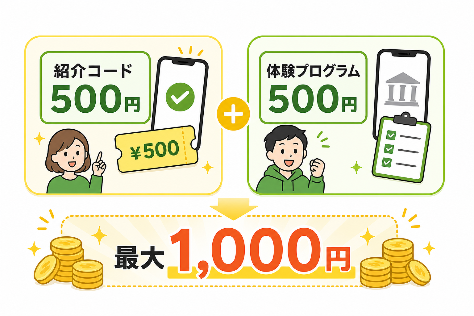 紹介コード500円と体験プログラム500円で最大1,000円を確認できることを示す図解