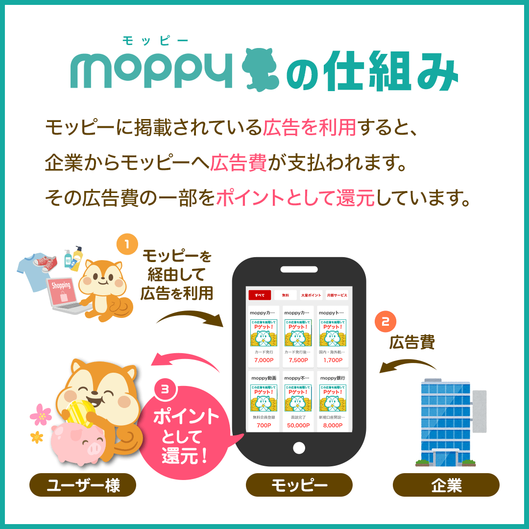 モッピーの仕組み。広告利用により企業から広告費が支払われ、その一部がポイント還元されることを説明する公式画像