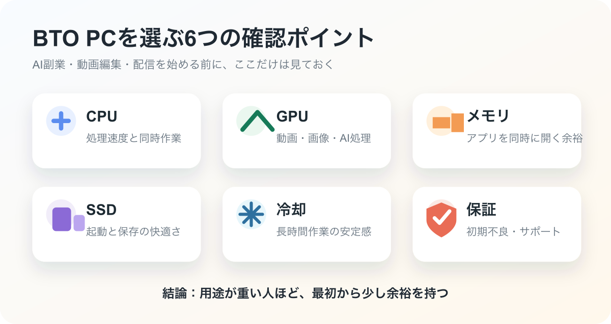BTOパソコン選びで見るCPU、GPU、メモリ、SSD、冷却、保証の図解